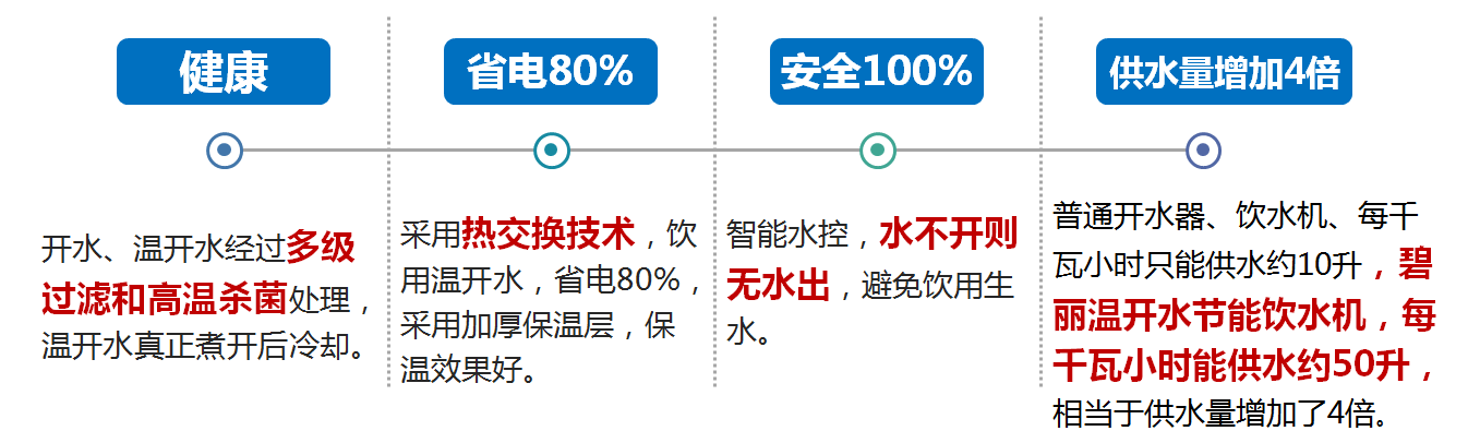 商用凈水器核心功能